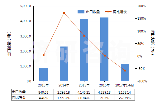 2013-2017年6月中國(guó)茴香油(包括浸膏及凈油)(HS33012930)出口量及增速統(tǒng)計(jì)